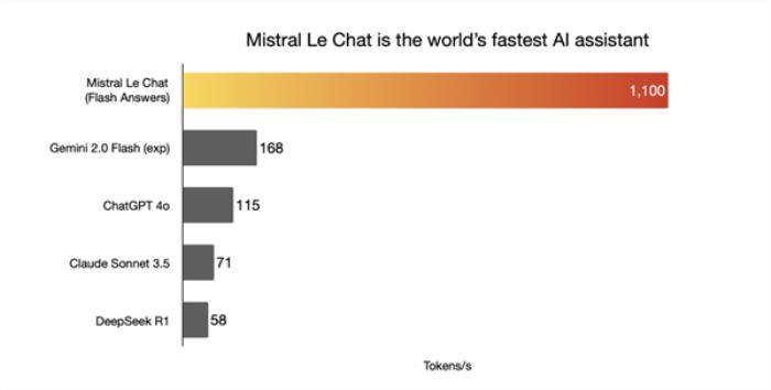 挑战最快AI助手！这款聊天机器人每秒能响应1000个tokens