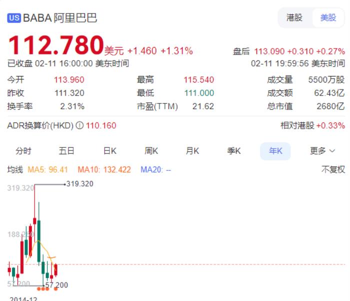 阿里巴巴AI实力获苹果钟爱 年内股票累涨超30% 