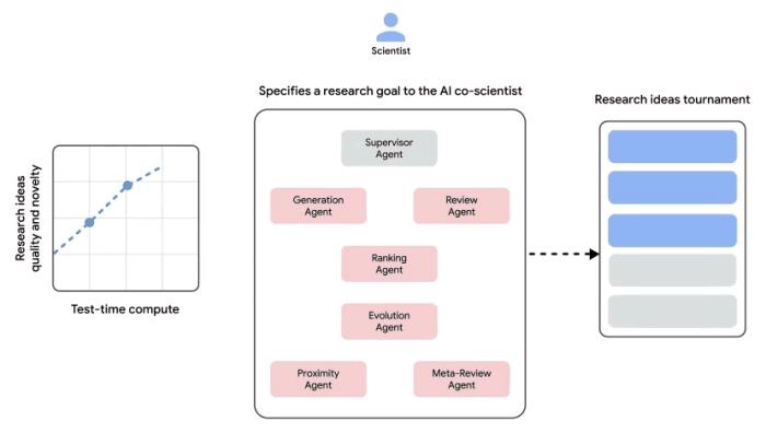谷歌豪华阵容打造AI科学家，用测试时间计算加速科学发现