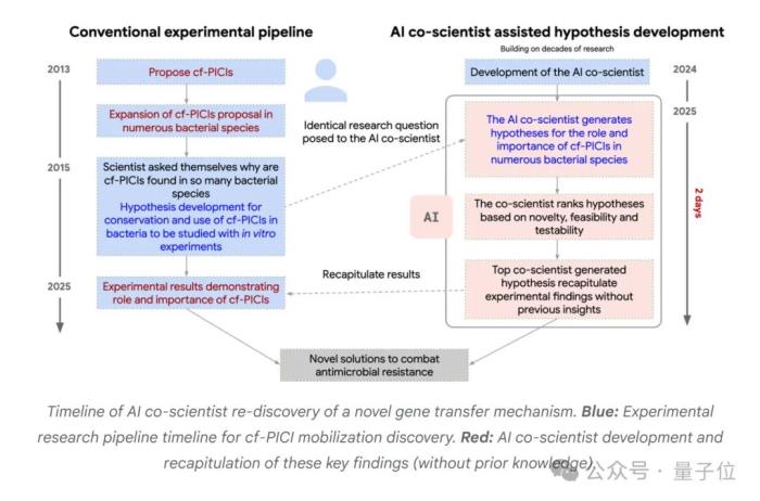 谷歌豪华阵容打造AI科学家，用测试时间计算加速科学发现