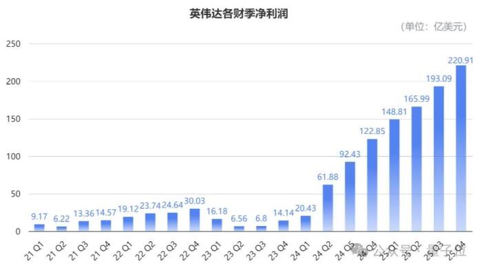 英伟达创纪录财报回应DeepSeek：全年营收9500亿，Blackwell刚开卖就贡献800亿