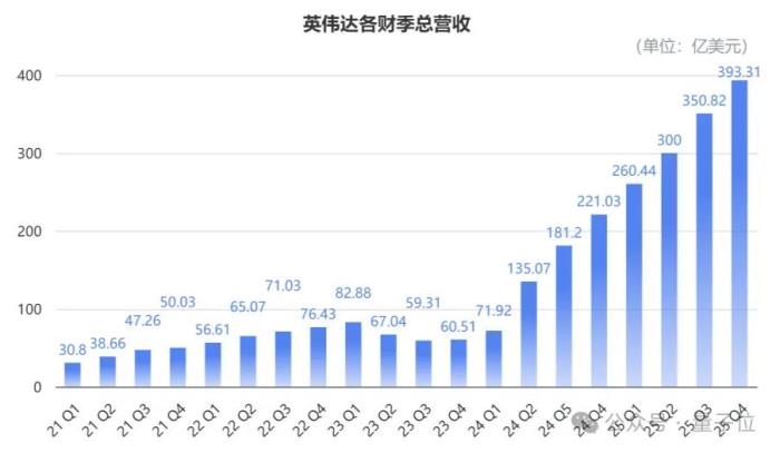 英伟达创纪录财报回应DeepSeek：全年营收9500亿，Blackwell刚开卖就贡献800亿