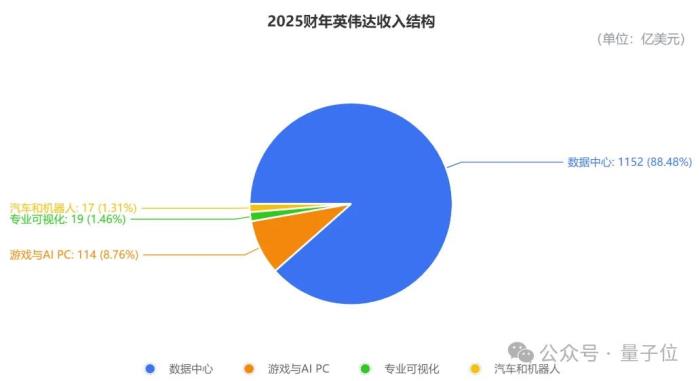 英伟达创纪录财报回应DeepSeek：全年营收9500亿，Blackwell刚开卖就贡献800亿