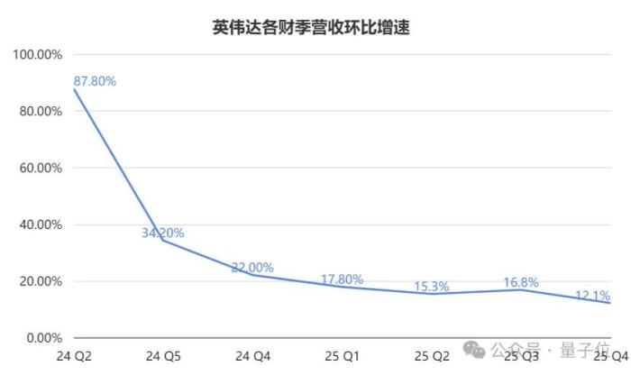 英伟达创纪录财报回应DeepSeek：全年营收9500亿，Blackwell刚开卖就贡献800亿