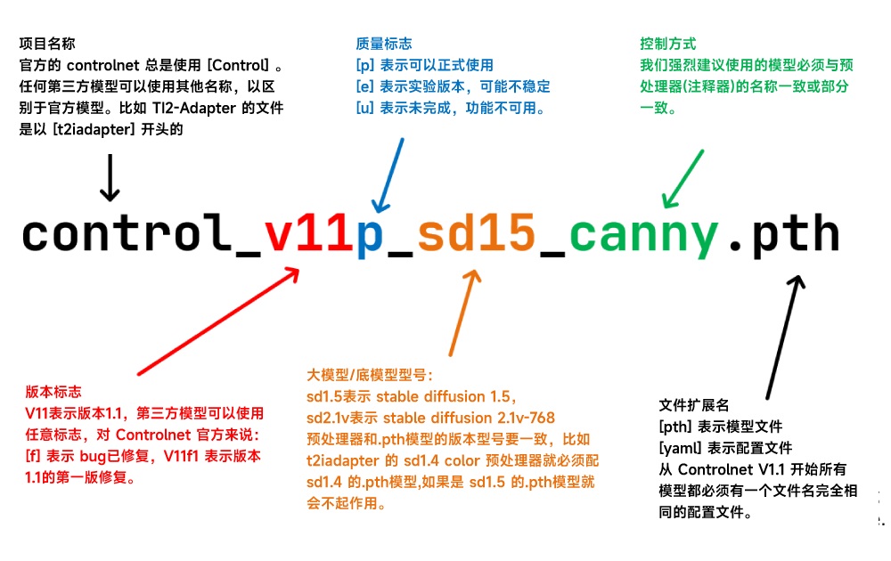 AI绘画神级插件 Controlnet 连续更新！手把手教你安装体验新功能（附模型资源）