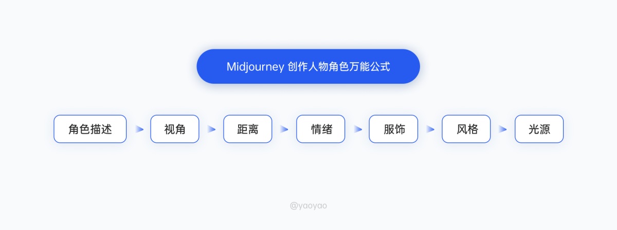 万字干货！Midjourney 如何控制角色一致性？