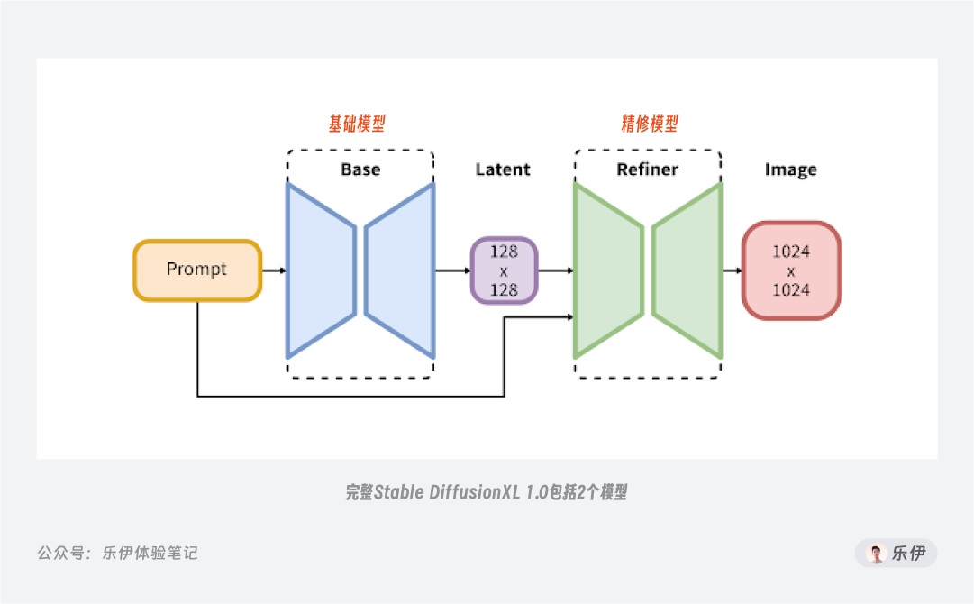 万字干货！超全面的Stable Diffusion学习指南：模型篇