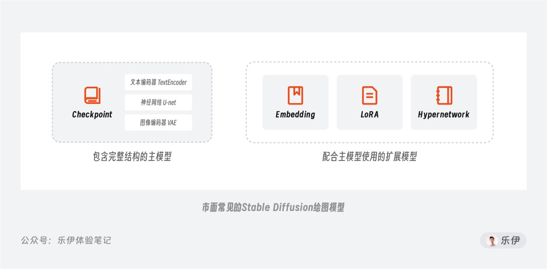 万字干货！超全面的Stable Diffusion学习指南：模型篇