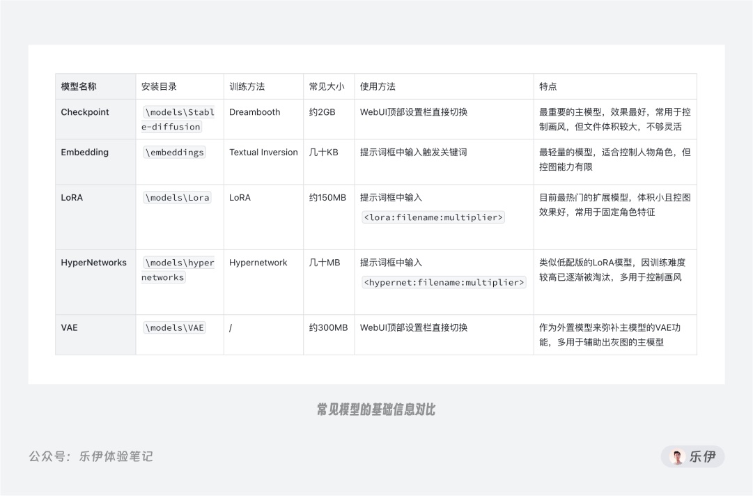 万字干货！超全面的Stable Diffusion学习指南：模型篇